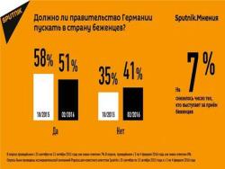 Sputnik.Мнения: В Германии растёт число недовольных потоком беженцев в страну