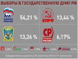 По итогам выборов «Единая Россия» получила рекордные 343 места в Госдуме РФ VII созыва