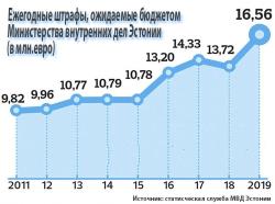 МВД Эстонии в 2019 году увеличил планируемые бюджетом штрафы на 2,84 млн.евро