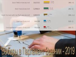 Партия Реформ получила в Рийгикогу XIV созыва 34 места, от центристов - 26 депутов