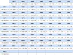 На начало 2019 года население Эстонии - 1 324 820 человек. Русских в его составе - 328 299