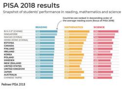 По итогам теста PISA 2018 основное образование в Эстонии признано лучшим в Европе