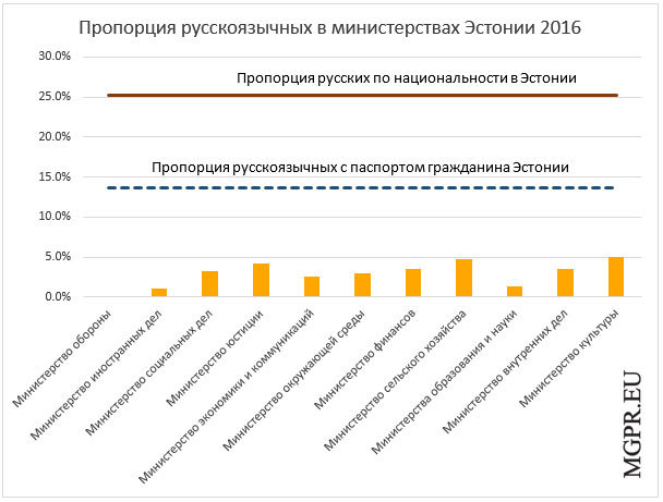 MGPR.EU: Доля русскоязычных работников в министерствах Эстонии в 2016 году уменьшилась.
