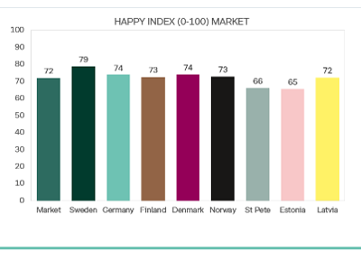 `Индекс счастья` в Эстонии самый низкий из числа восьми стран-участниц исследования.