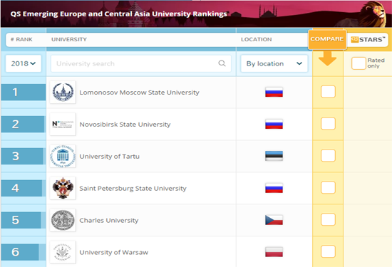 Рейтинг: В Восточной Европе Тартуский университет уступает только двум российским ВУЗам.