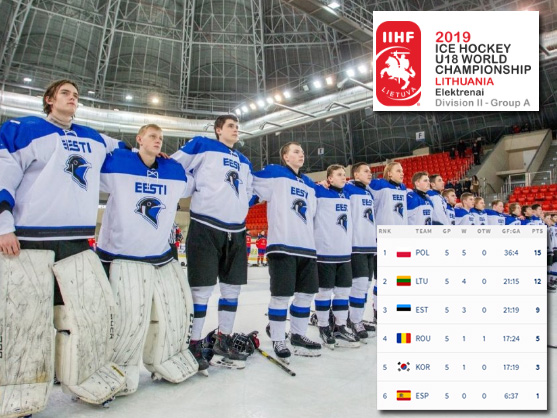 Хоккей. ЮЧМ-2019. Сборная Эстонии финишировала третьей в подгруппе В второго дивизиона.
