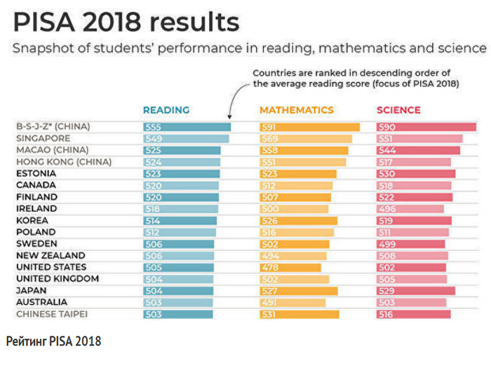 По итогам теста PISA 2018 основное образование в Эстонии признано лучшим в Европе