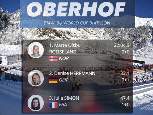 Биатлон. КМ 2019/20. Норвежка Марте Олсбю-Ройселанн выиграла женский спринт в Оберхофе.